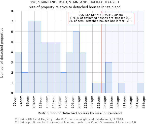 296, STAINLAND ROAD, STAINLAND, HALIFAX, HX4 9EH: Size of property relative to detached houses in Stainland