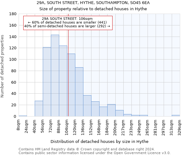 29A, SOUTH STREET, HYTHE, SOUTHAMPTON, SO45 6EA: Size of property relative to detached houses in Hythe