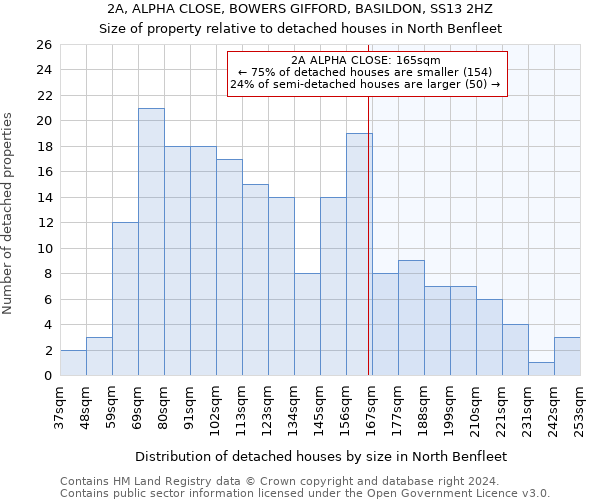 2A, ALPHA CLOSE, BOWERS GIFFORD, BASILDON, SS13 2HZ: Size of property relative to detached houses in North Benfleet