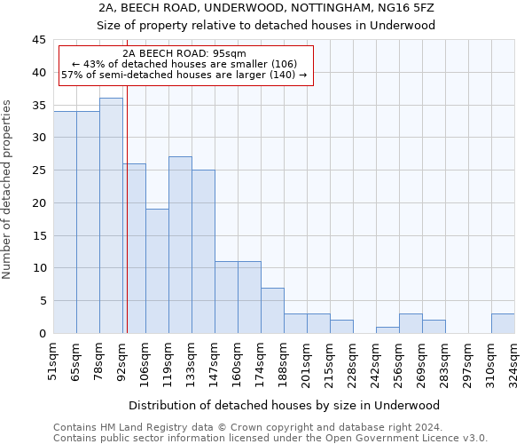 2A, BEECH ROAD, UNDERWOOD, NOTTINGHAM, NG16 5FZ: Size of property relative to detached houses in Underwood