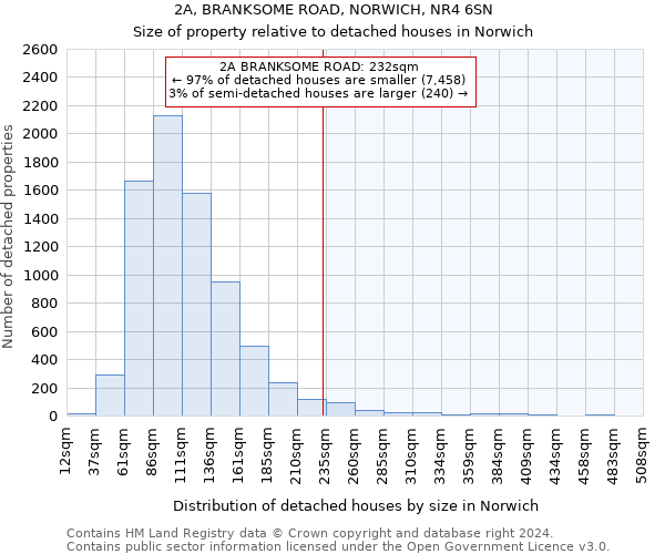 2A, BRANKSOME ROAD, NORWICH, NR4 6SN: Size of property relative to detached houses in Norwich