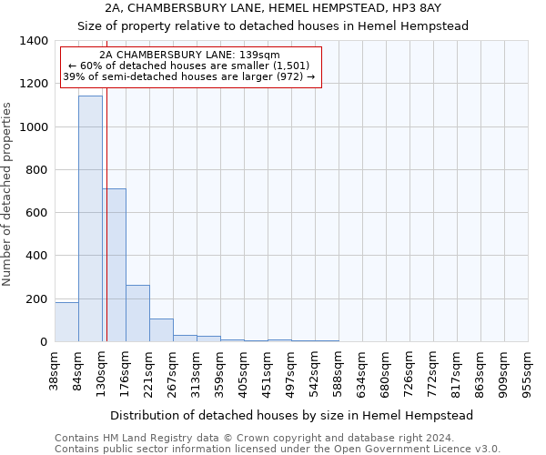 2A, CHAMBERSBURY LANE, HEMEL HEMPSTEAD, HP3 8AY: Size of property relative to detached houses in Hemel Hempstead