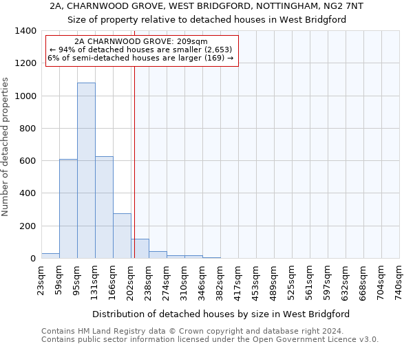 2A, CHARNWOOD GROVE, WEST BRIDGFORD, NOTTINGHAM, NG2 7NT: Size of property relative to detached houses in West Bridgford