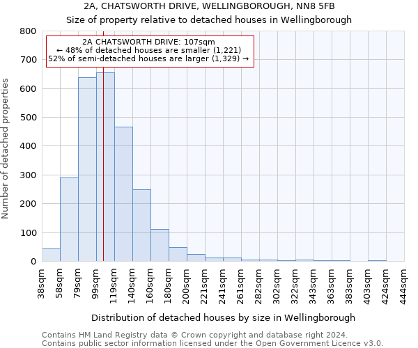 2A, CHATSWORTH DRIVE, WELLINGBOROUGH, NN8 5FB: Size of property relative to detached houses in Wellingborough