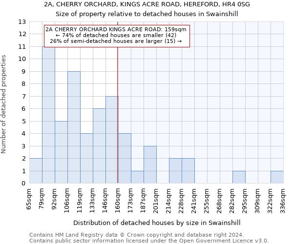 2A, CHERRY ORCHARD, KINGS ACRE ROAD, HEREFORD, HR4 0SG: Size of property relative to detached houses in Swainshill