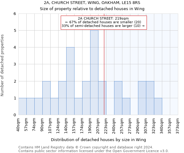 2A, CHURCH STREET, WING, OAKHAM, LE15 8RS: Size of property relative to detached houses in Wing