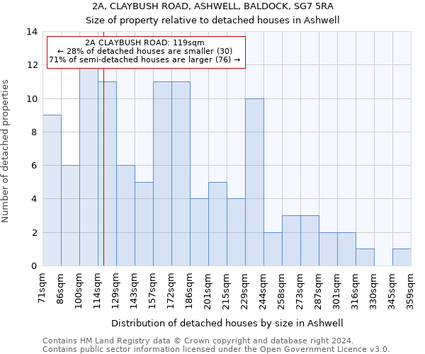 2A, CLAYBUSH ROAD, ASHWELL, BALDOCK, SG7 5RA: Size of property relative to detached houses in Ashwell