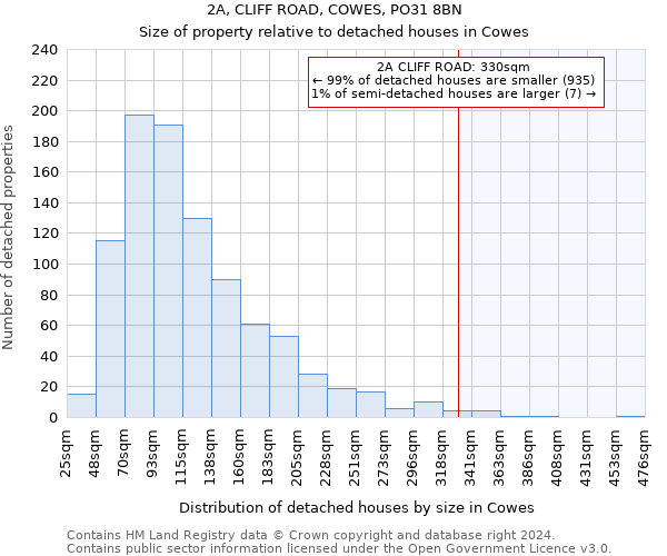 2A, CLIFF ROAD, COWES, PO31 8BN: Size of property relative to detached houses in Cowes