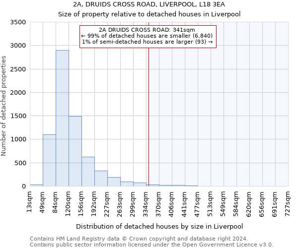 2A, DRUIDS CROSS ROAD, LIVERPOOL, L18 3EA: Size of property relative to detached houses in Liverpool