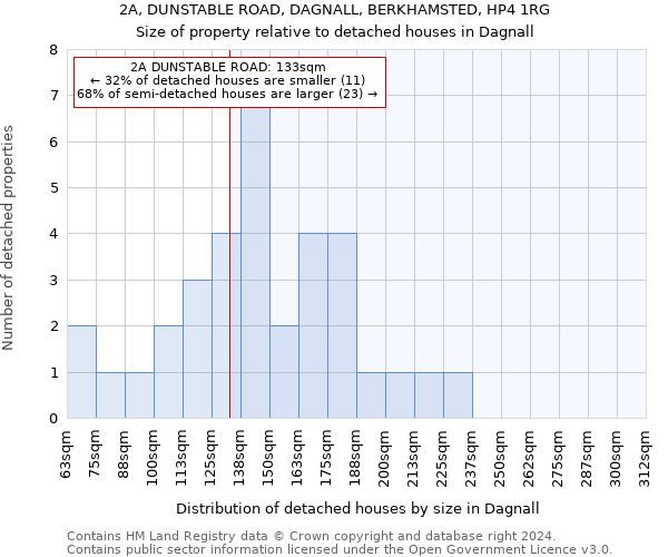 2A, DUNSTABLE ROAD, DAGNALL, BERKHAMSTED, HP4 1RG: Size of property relative to detached houses in Dagnall