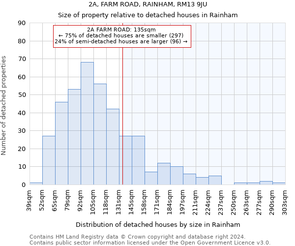 2A, FARM ROAD, RAINHAM, RM13 9JU: Size of property relative to detached houses in Rainham