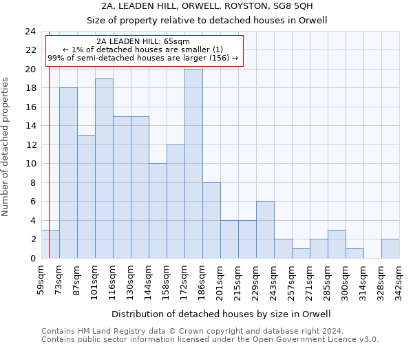 2A, LEADEN HILL, ORWELL, ROYSTON, SG8 5QH: Size of property relative to detached houses in Orwell