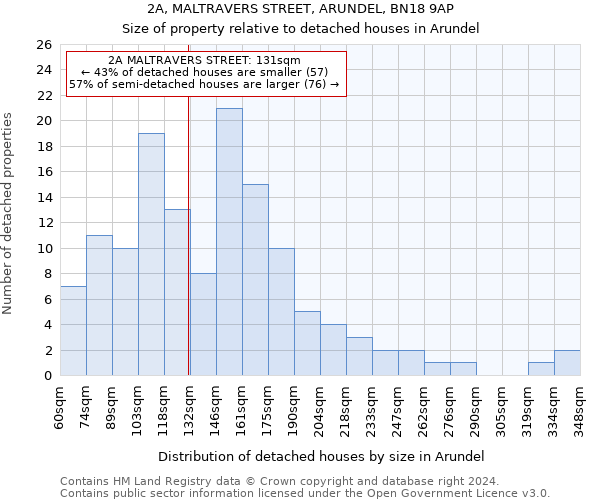 2A, MALTRAVERS STREET, ARUNDEL, BN18 9AP: Size of property relative to detached houses in Arundel