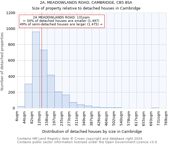 2A, MEADOWLANDS ROAD, CAMBRIDGE, CB5 8SA: Size of property relative to detached houses in Cambridge