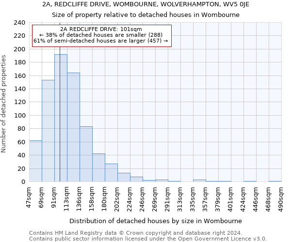 2A, REDCLIFFE DRIVE, WOMBOURNE, WOLVERHAMPTON, WV5 0JE: Size of property relative to detached houses in Wombourne