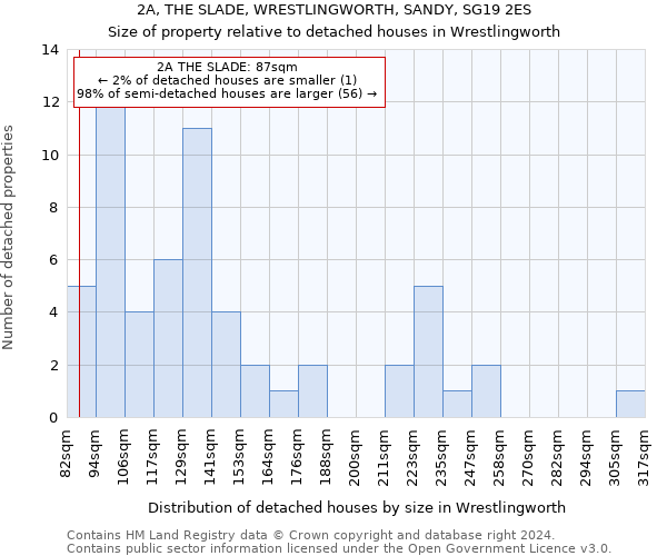 2A, THE SLADE, WRESTLINGWORTH, SANDY, SG19 2ES: Size of property relative to detached houses in Wrestlingworth