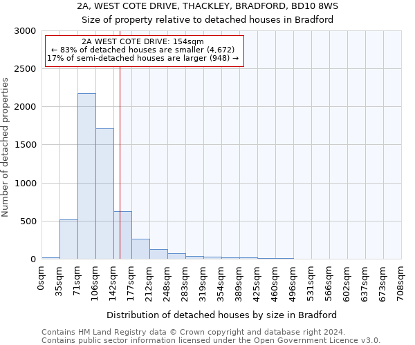 2A, WEST COTE DRIVE, THACKLEY, BRADFORD, BD10 8WS: Size of property relative to detached houses in Bradford