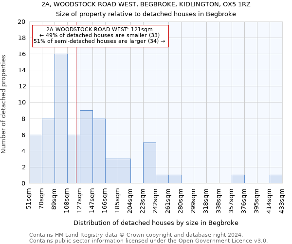 2A, WOODSTOCK ROAD WEST, BEGBROKE, KIDLINGTON, OX5 1RZ: Size of property relative to detached houses in Begbroke