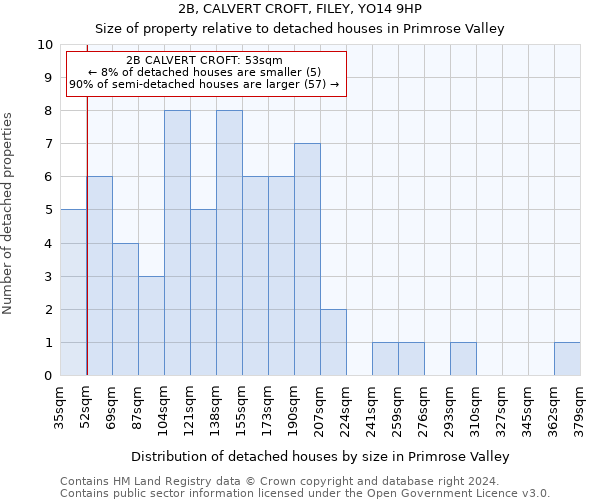 2B, CALVERT CROFT, FILEY, YO14 9HP: Size of property relative to detached houses in Primrose Valley