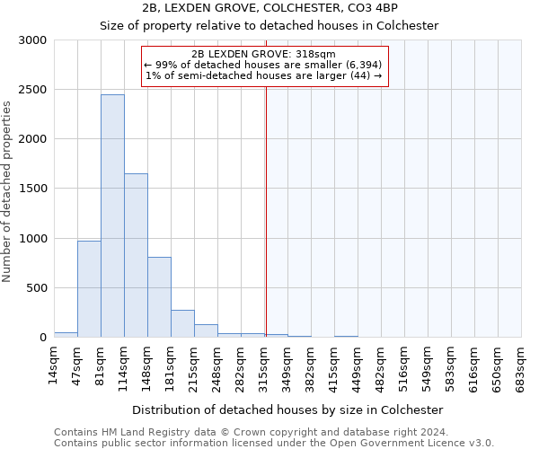 2B, LEXDEN GROVE, COLCHESTER, CO3 4BP: Size of property relative to detached houses in Colchester