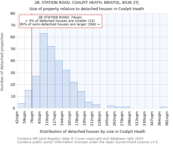 2B, STATION ROAD, COALPIT HEATH, BRISTOL, BS36 2TJ: Size of property relative to detached houses in Coalpit Heath