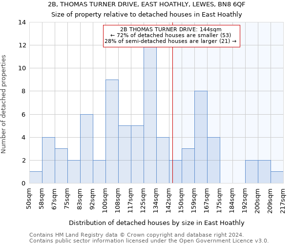 2B, THOMAS TURNER DRIVE, EAST HOATHLY, LEWES, BN8 6QF: Size of property relative to detached houses in East Hoathly