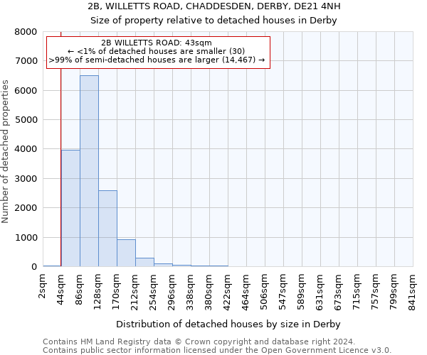 2B, WILLETTS ROAD, CHADDESDEN, DERBY, DE21 4NH: Size of property relative to detached houses in Derby