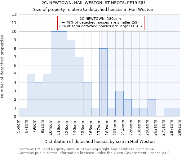 2C, NEWTOWN, HAIL WESTON, ST NEOTS, PE19 5JU: Size of property relative to detached houses in Hail Weston