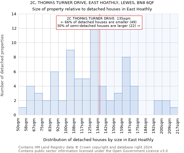 2C, THOMAS TURNER DRIVE, EAST HOATHLY, LEWES, BN8 6QF: Size of property relative to detached houses in East Hoathly