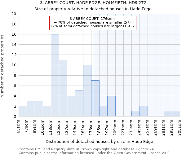 3, ABBEY COURT, HADE EDGE, HOLMFIRTH, HD9 2TG: Size of property relative to detached houses in Hade Edge