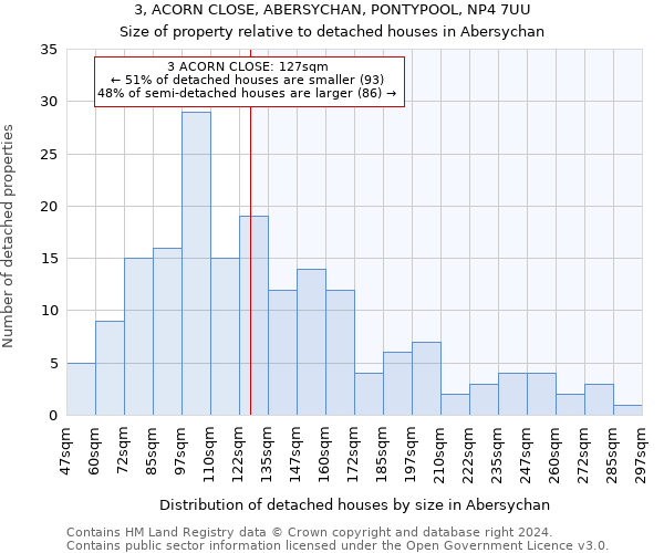 3, ACORN CLOSE, ABERSYCHAN, PONTYPOOL, NP4 7UU: Size of property relative to detached houses in Abersychan