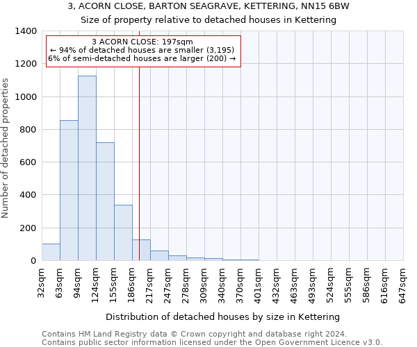 3, ACORN CLOSE, BARTON SEAGRAVE, KETTERING, NN15 6BW: Size of property relative to detached houses in Kettering