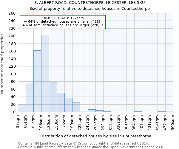 3, ALBERT ROAD, COUNTESTHORPE, LEICESTER, LE8 5XU: Size of property relative to detached houses in Countesthorpe