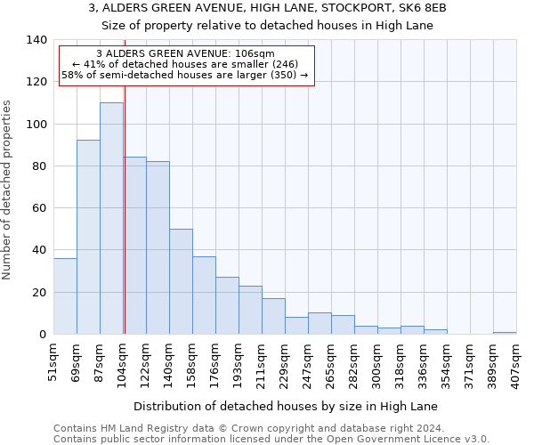 3, ALDERS GREEN AVENUE, HIGH LANE, STOCKPORT, SK6 8EB: Size of property relative to detached houses in High Lane