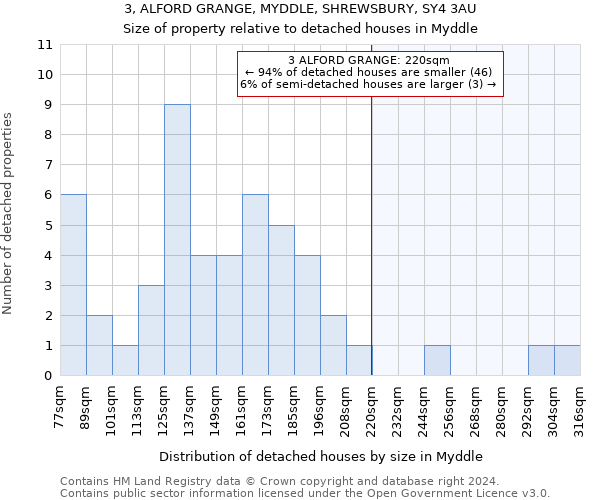 3, ALFORD GRANGE, MYDDLE, SHREWSBURY, SY4 3AU: Size of property relative to detached houses in Myddle