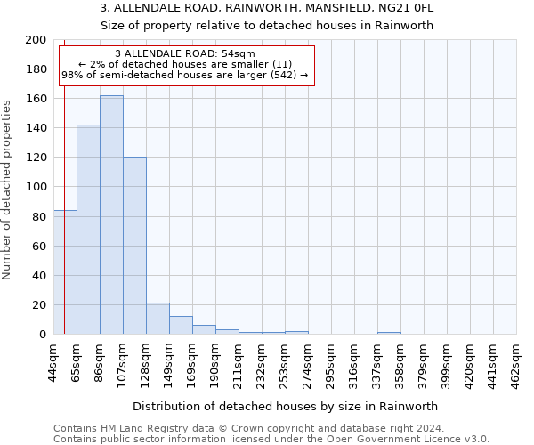 3, ALLENDALE ROAD, RAINWORTH, MANSFIELD, NG21 0FL: Size of property relative to detached houses in Rainworth