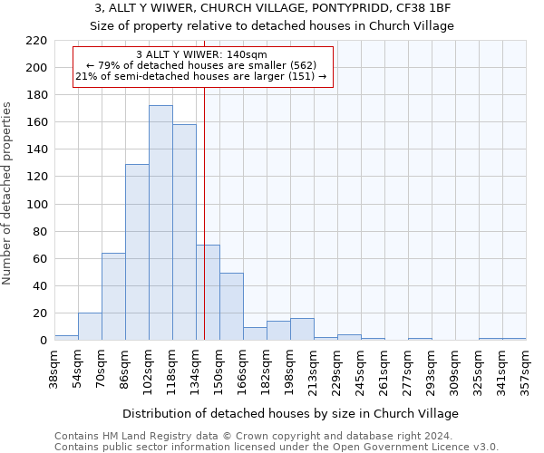 3, ALLT Y WIWER, CHURCH VILLAGE, PONTYPRIDD, CF38 1BF: Size of property relative to detached houses in Church Village