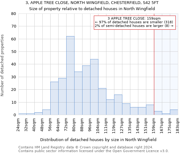 3, APPLE TREE CLOSE, NORTH WINGFIELD, CHESTERFIELD, S42 5FT: Size of property relative to detached houses in North Wingfield