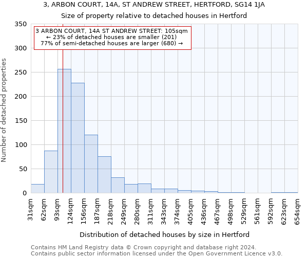 3, ARBON COURT, 14A, ST ANDREW STREET, HERTFORD, SG14 1JA: Size of property relative to detached houses in Hertford