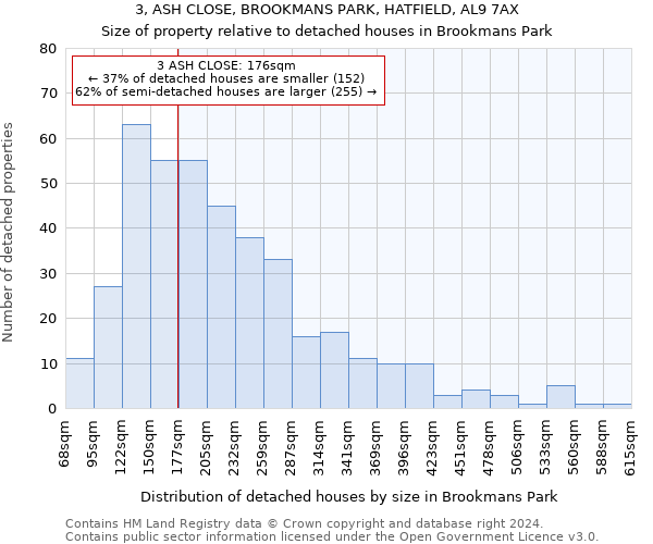 3, ASH CLOSE, BROOKMANS PARK, HATFIELD, AL9 7AX: Size of property relative to detached houses in Brookmans Park