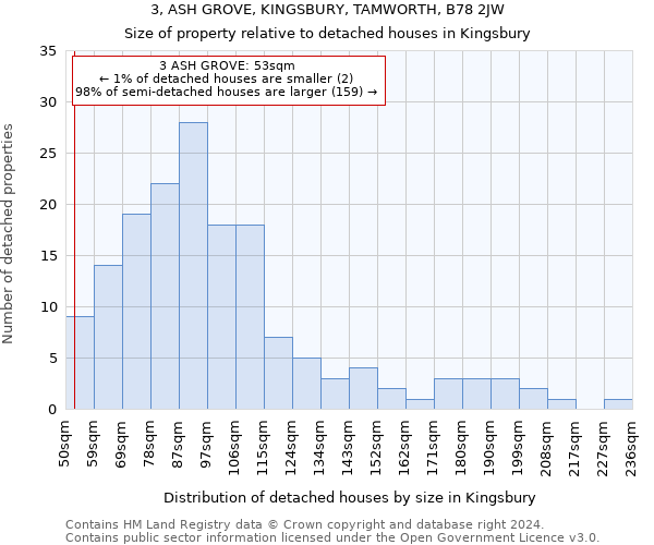 3, ASH GROVE, KINGSBURY, TAMWORTH, B78 2JW: Size of property relative to detached houses in Kingsbury