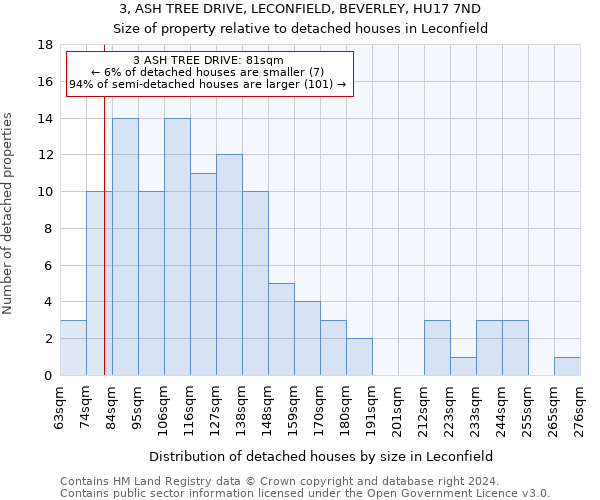 3, ASH TREE DRIVE, LECONFIELD, BEVERLEY, HU17 7ND: Size of property relative to detached houses in Leconfield