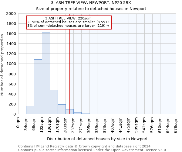 3, ASH TREE VIEW, NEWPORT, NP20 5BX: Size of property relative to detached houses in Newport