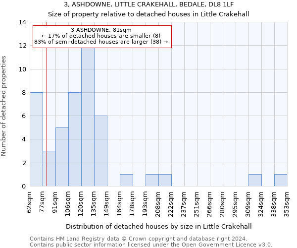 3, ASHDOWNE, LITTLE CRAKEHALL, BEDALE, DL8 1LF: Size of property relative to detached houses in Little Crakehall