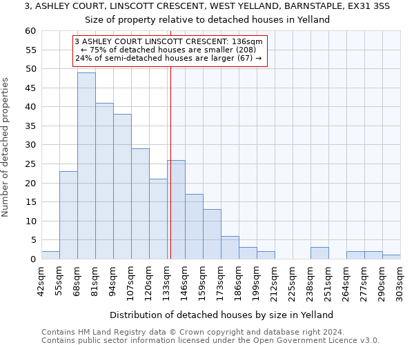 3, ASHLEY COURT, LINSCOTT CRESCENT, WEST YELLAND, BARNSTAPLE, EX31 3SS: Size of property relative to detached houses in Yelland