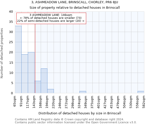 3, ASHMEADOW LANE, BRINSCALL, CHORLEY, PR6 8JU: Size of property relative to detached houses in Brinscall