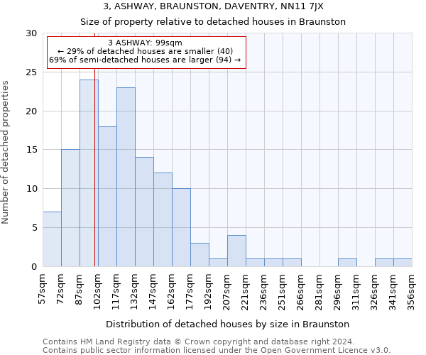 3, ASHWAY, BRAUNSTON, DAVENTRY, NN11 7JX: Size of property relative to detached houses in Braunston