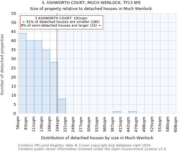 3, ASHWORTH COURT, MUCH WENLOCK, TF13 6FE: Size of property relative to detached houses in Much Wenlock