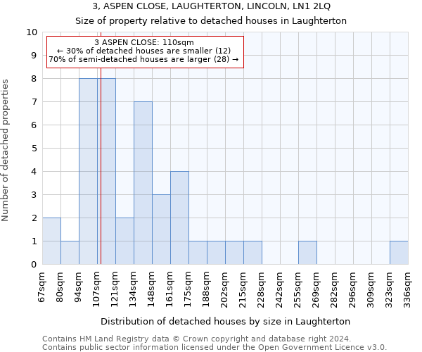 3, ASPEN CLOSE, LAUGHTERTON, LINCOLN, LN1 2LQ: Size of property relative to detached houses in Laughterton