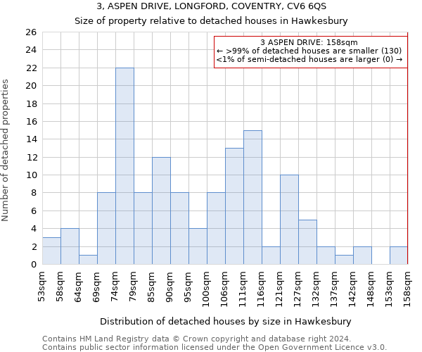 3, ASPEN DRIVE, LONGFORD, COVENTRY, CV6 6QS: Size of property relative to detached houses in Hawkesbury